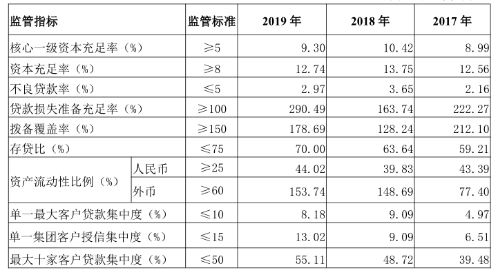 原行長違紀被調查！煙臺銀行利潤增速趨緩，不良率水平偏高 | 銀行 財經 第3張