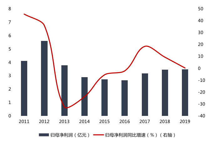 上半年歸母淨利預降83.8%！閩派男裝擔當七匹狼品牌吸引力走弱？丨公司匯 財經 第2張