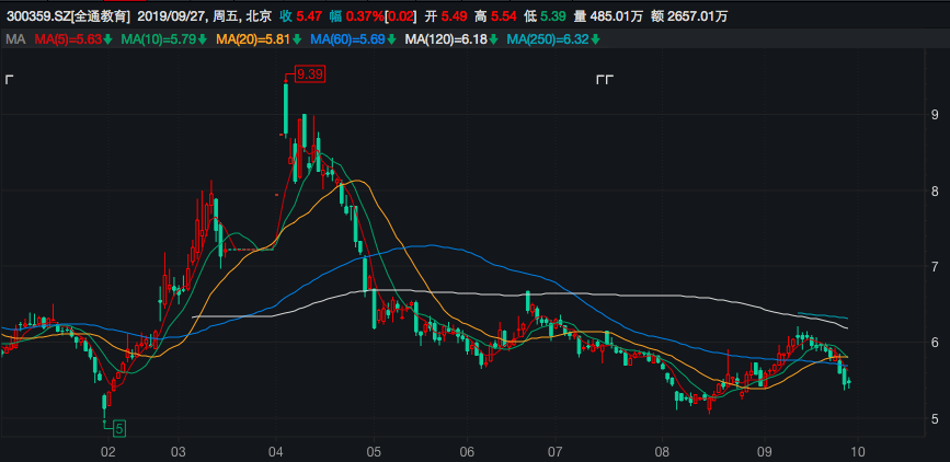 業績滑坡收購杭州巴九靈告吹 昔日「股王」全通教育市值蒸發93% | 公司匯 財經 第2張