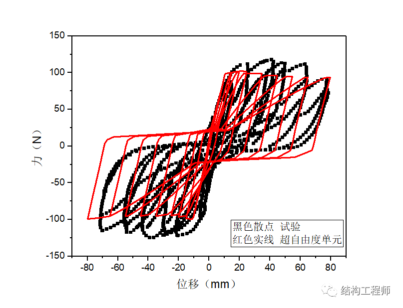 ABAQUS—钢筋混凝土梁柱节点滞回模拟的4种方法对比分析的图5