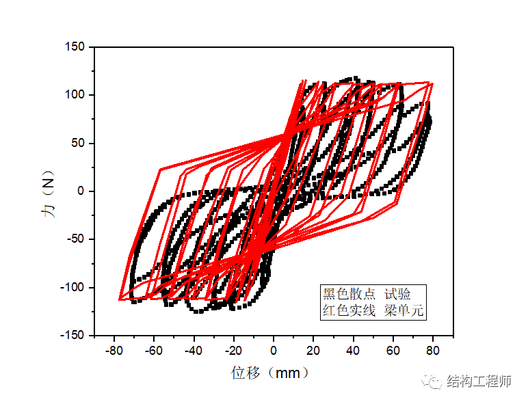 ABAQUS—钢筋混凝土梁柱节点滞回模拟的4种方法对比分析的图2