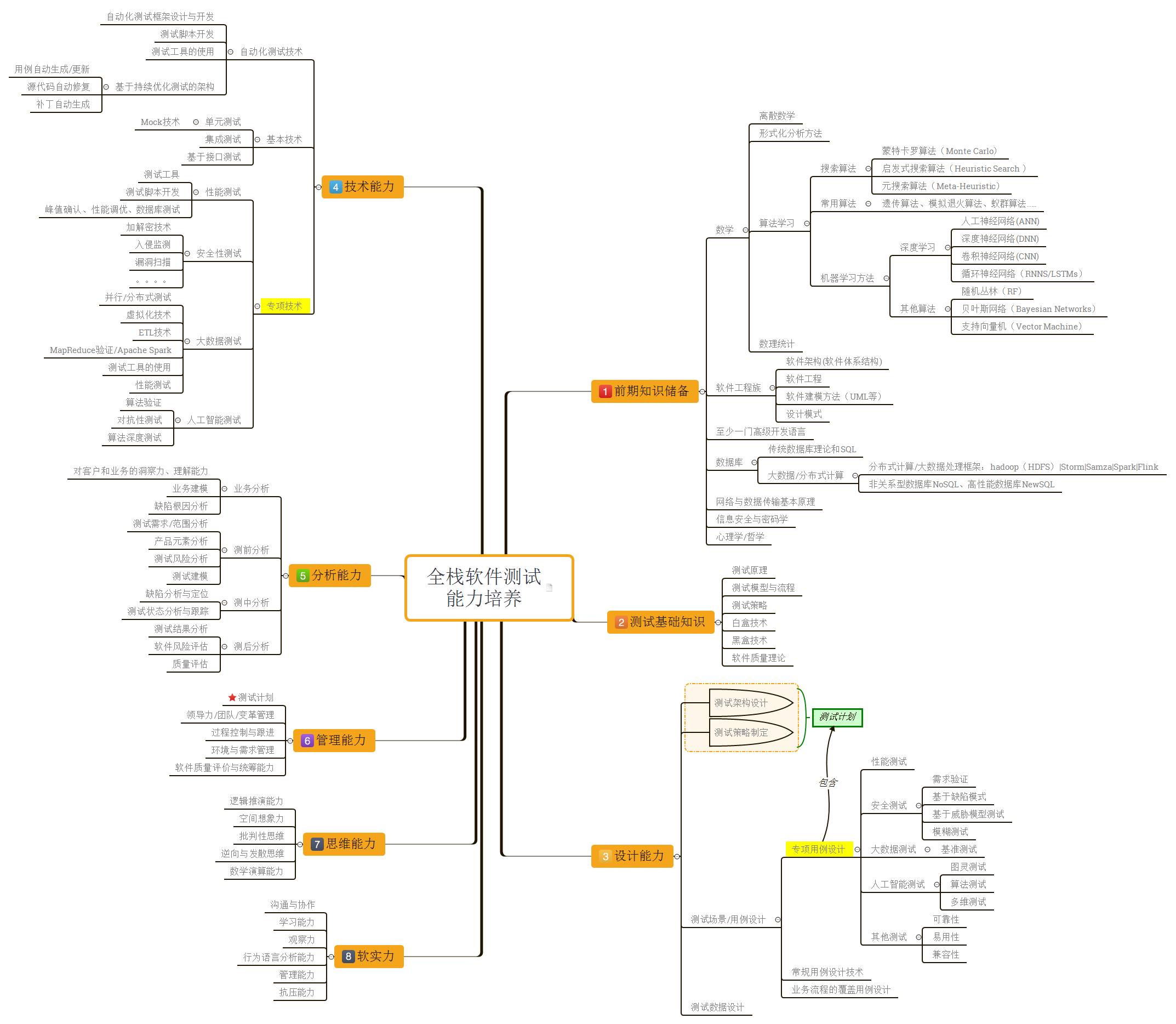 测试技术(开发)能力,测试分析能力,测试管理能力,测试思维能力和软