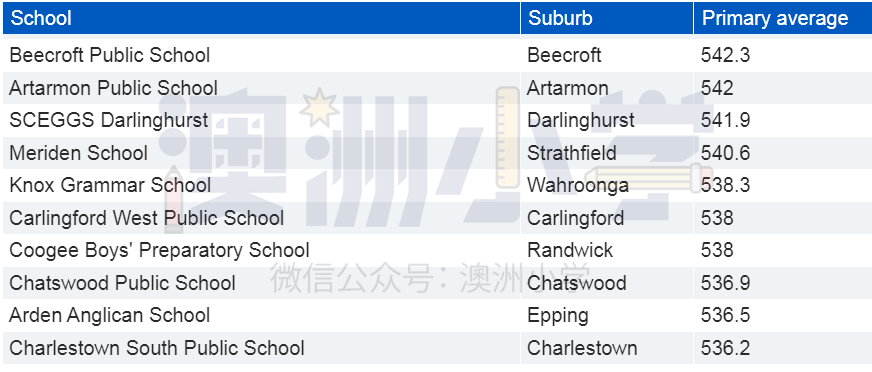 新鲜出炉！新州最牛的100所小学揭晓，多集中在悉尼（组图） - 2