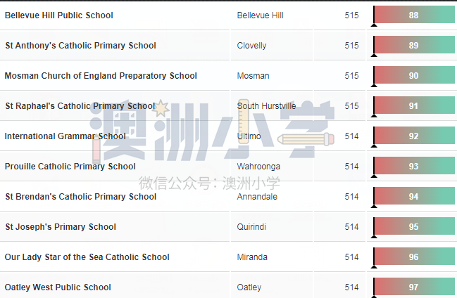 新鲜出炉！新州最牛的100所小学揭晓，多集中在悉尼（组图） - 31