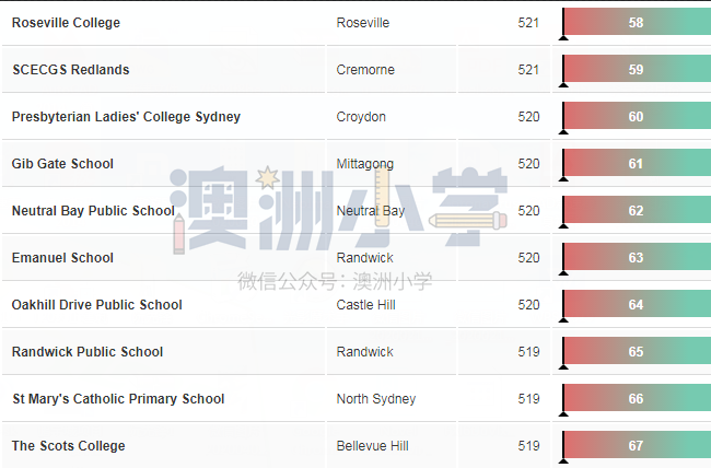 新鲜出炉！新州最牛的100所小学揭晓，多集中在悉尼（组图） - 28