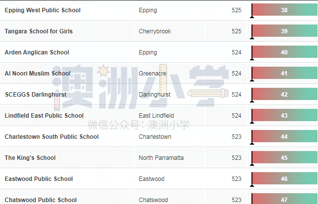 新鲜出炉！新州最牛的100所小学揭晓，多集中在悉尼（组图） - 26