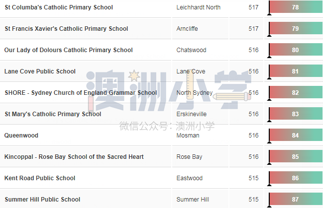 新鲜出炉！新州最牛的100所小学揭晓，多集中在悉尼（组图） - 30