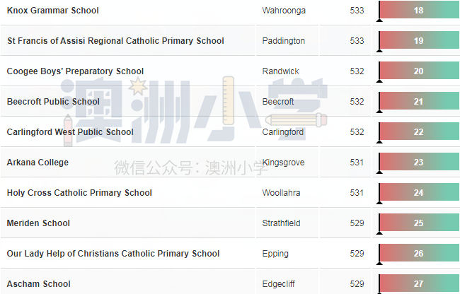 新鲜出炉！新州最牛的100所小学揭晓，多集中在悉尼（组图） - 24