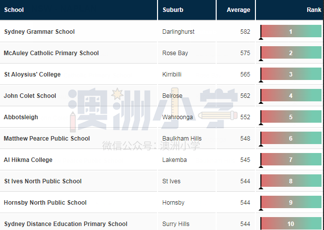 新鲜出炉！新州最牛的100所小学揭晓，多集中在悉尼（组图） - 22