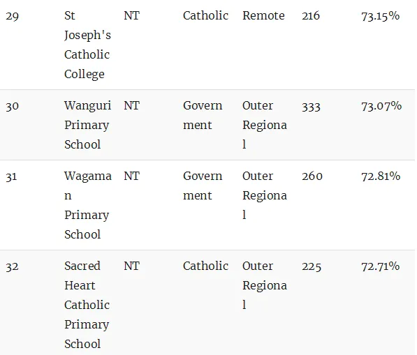 最新权威榜单！全澳各州最好的公立和私立小学全在这里了（组图） - 162