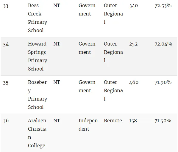 最新权威榜单！全澳各州最好的公立和私立小学全在这里了（组图） - 163