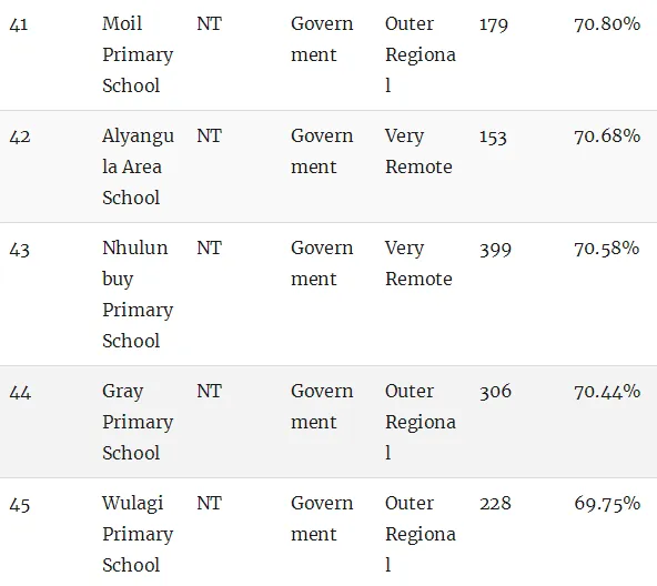最新权威榜单！全澳各州最好的公立和私立小学全在这里了（组图） - 165