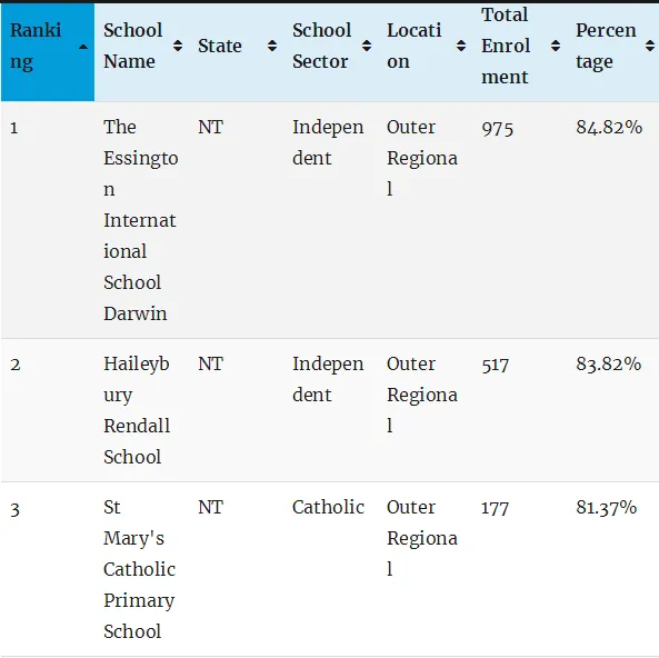 最新权威榜单！全澳各州最好的公立和私立小学全在这里了（组图） - 168