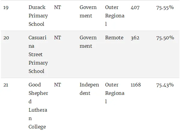 最新权威榜单！全澳各州最好的公立和私立小学全在这里了（组图） - 159