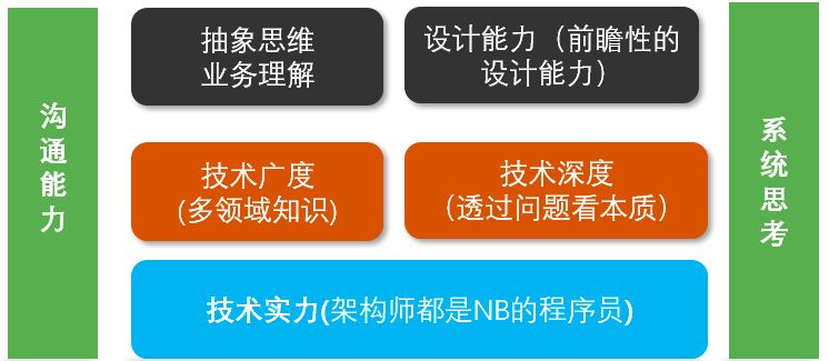 架构设计 二 架构师成长之路必备技能 目标 开发者头条