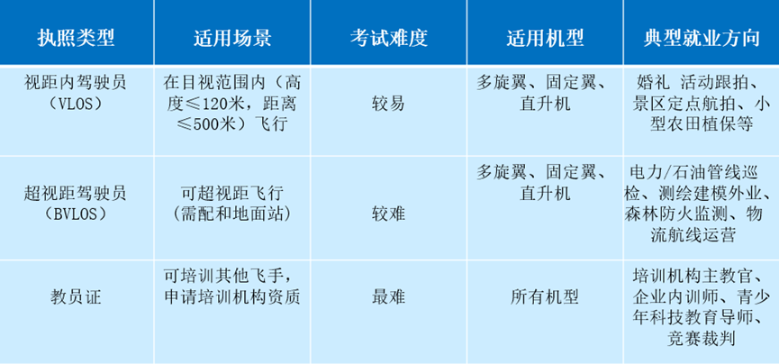 CAAC无人机执照分类