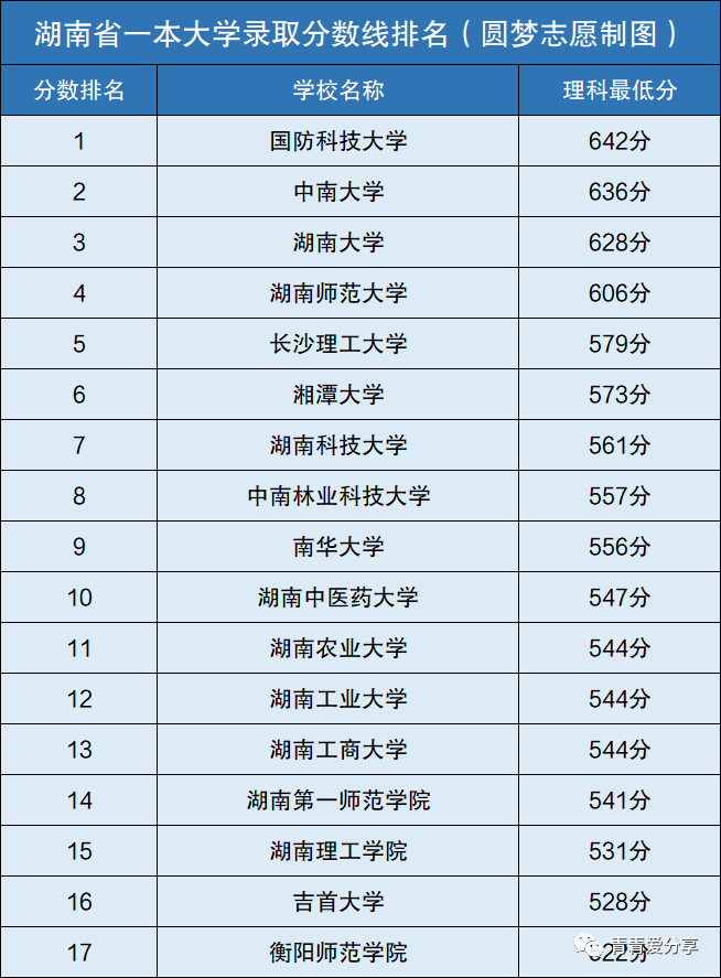 湖南2本院校_武汉2本院校_一本院校名单
