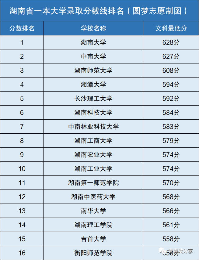 武汉2本院校_一本院校名单_湖南2本院校