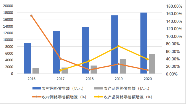 新电商持续助力农产品上行，“品牌化+平台化”方向趋势发展明显