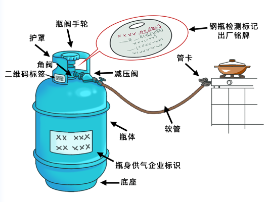 液化气罐怎么拧图解图片