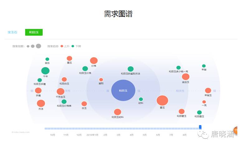 从需求图谱看,他们关注和田玉的鉴别,材质,价格.