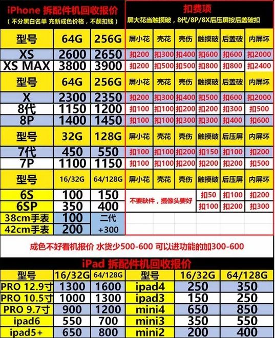 二手手機回收價格 科技 第4張