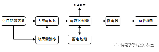 一分钟读懂航天器供电系统及实时仿真解决方案的图1