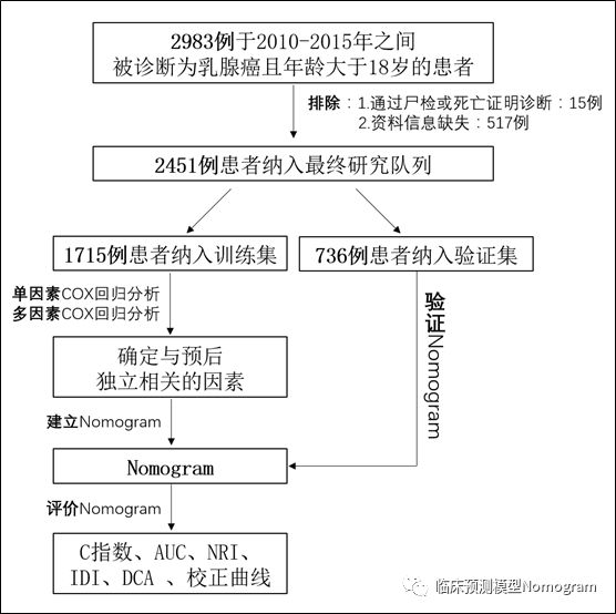 临床预测模型 Nomogram 轻松发4分sci 百味科研芝士 微信公众号文章阅读 Wemp