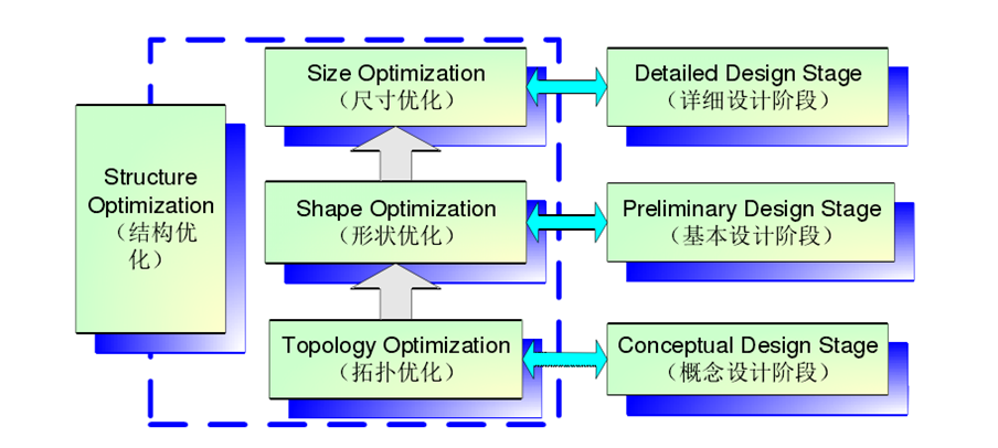 拓扑优化简述及案例分享的图1