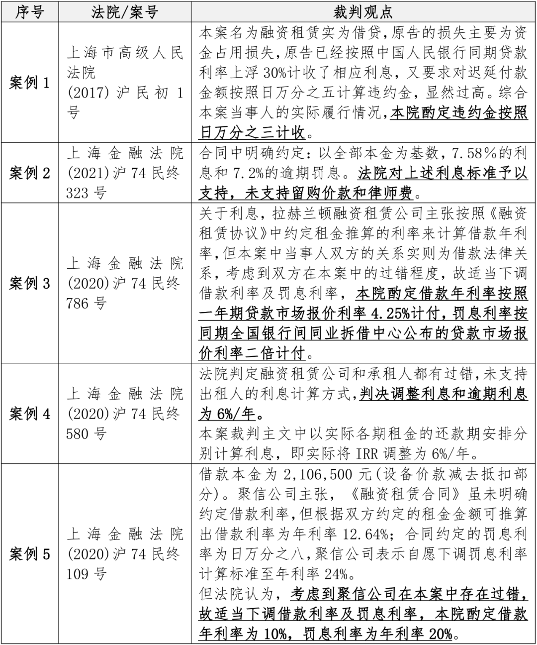 融资租赁合同利率的上限如何确定？