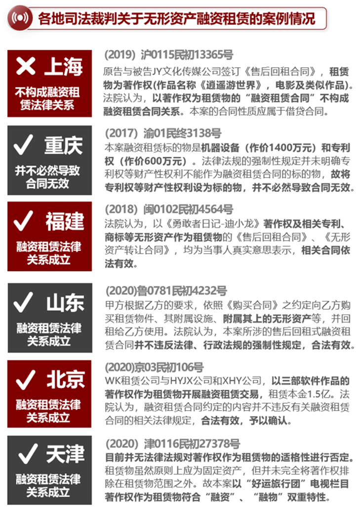 “无形资产” 还能否作为融资租赁物