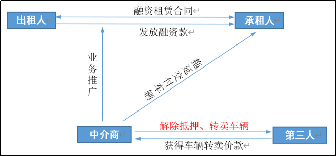 实证分析汽车融资租赁业务中的欺诈行为（下）