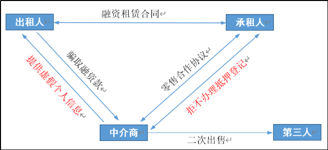 实证分析汽车融资租赁业务中的欺诈行为（下）