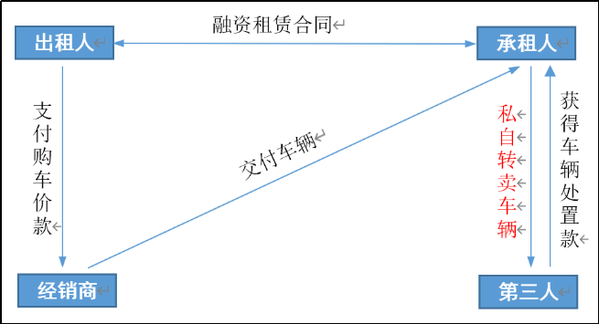 实证分析汽车融资租赁业务中的欺诈行为（下）