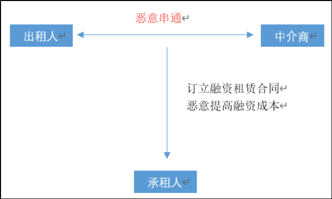 实证分析汽车融资租赁业务中的欺诈行为（上）
