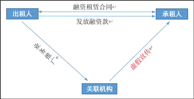 实证分析汽车融资租赁业务中的欺诈行为（上）
