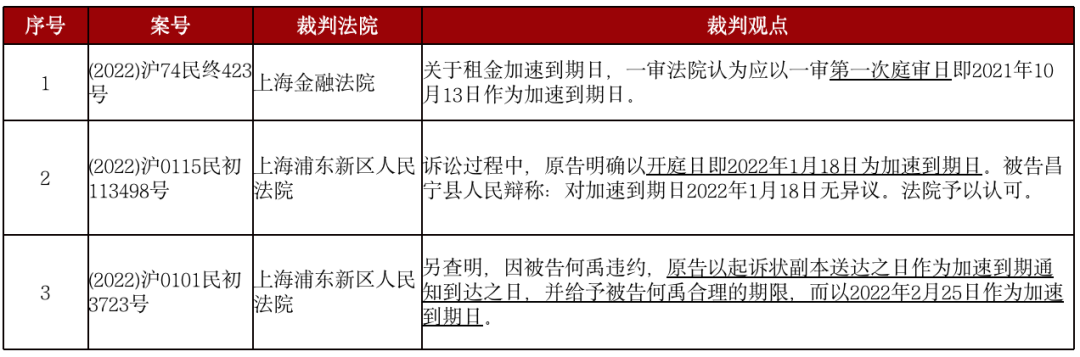 融资租赁合同纠纷中租金加速到期相关问题分析