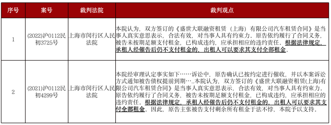 融资租赁合同纠纷中租金加速到期相关问题分析