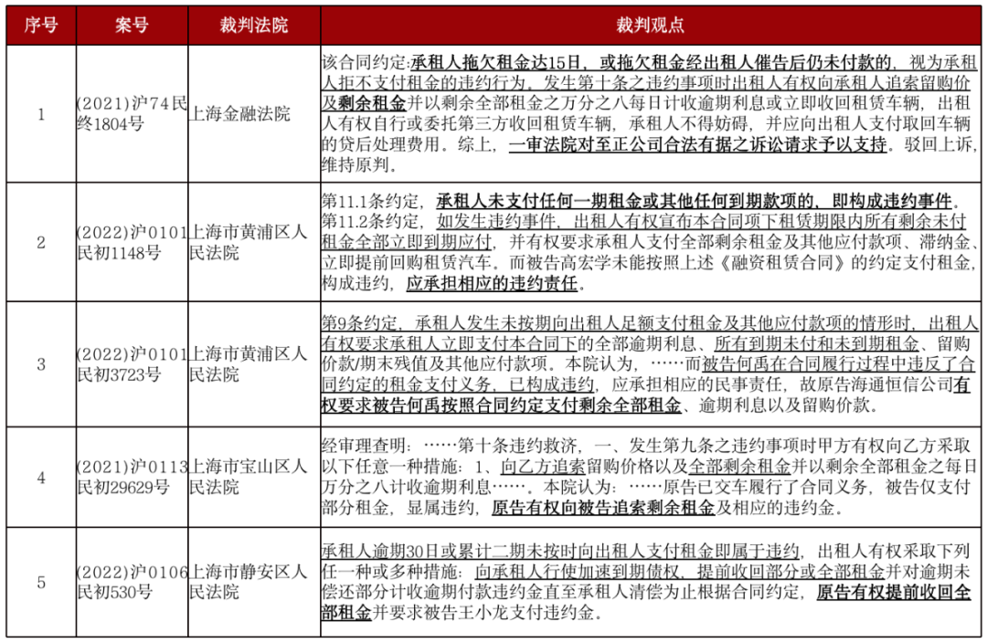 融资租赁合同纠纷中租金加速到期相关问题分析
