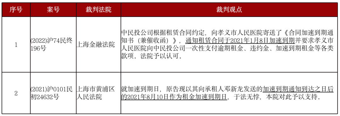 融资租赁合同纠纷中租金加速到期相关问题分析