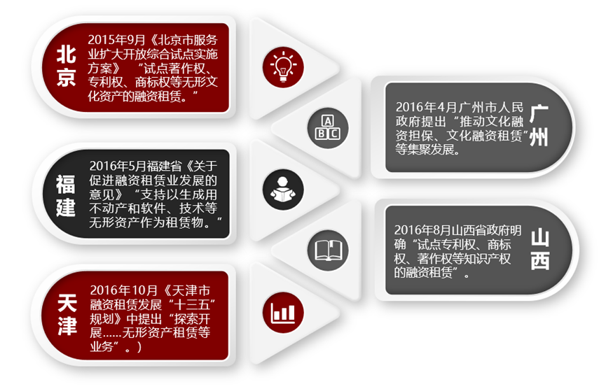 “无形资产” 还能否作为融资租赁物