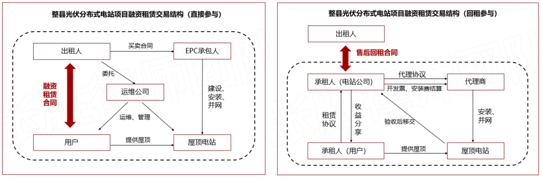 整县光伏政策下融资租赁的机遇与挑战