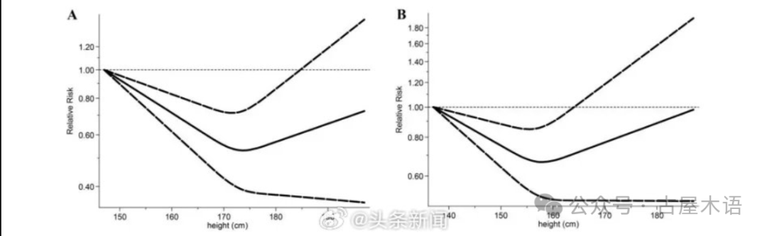 身高与寿命之间存在U型关联