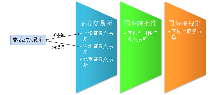 我国证券交易所实行的什么方式