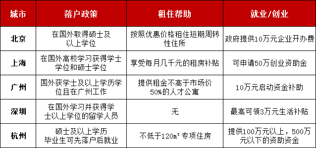 澳洲留学生回国补贴新政 硕士一次性3万 送户口 购房 购车 就业 最高可享百万补贴 这些福利千万别错过 澳洲红领君 微信公众号文章