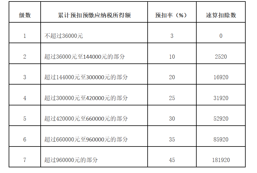工资报酬和劳务报酬_劳务报酬和工薪报酬有什么区别_