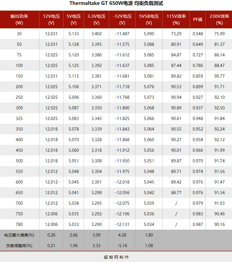 Thermaltake Gt 650电源评测 实用又不花俏的装机之选 超能网 微信公众号文章阅读 Wemp