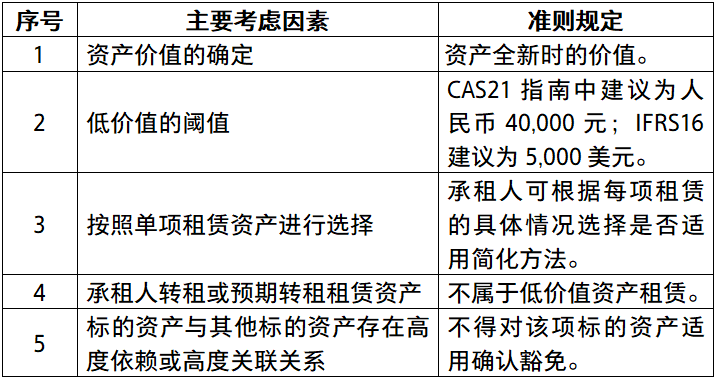 ​新租赁准则常见问题及应用示例：新租赁准则的豁免