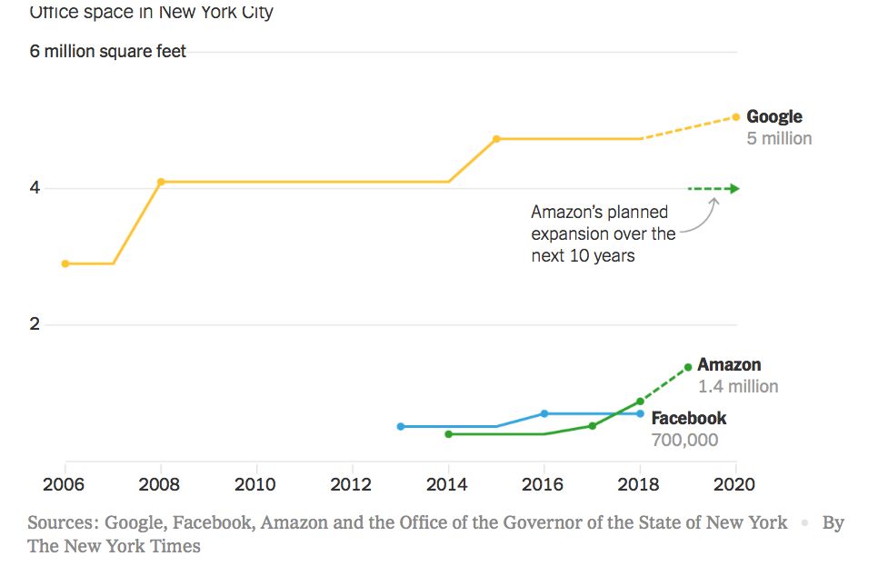 对刚亚马逊！Google在纽约豪掷10亿，创造7000个岗位，纽约被选中成为下一个“硅谷”？