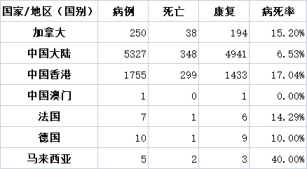 可相较于其他非典疫情比较严重的地区,死亡率并不高